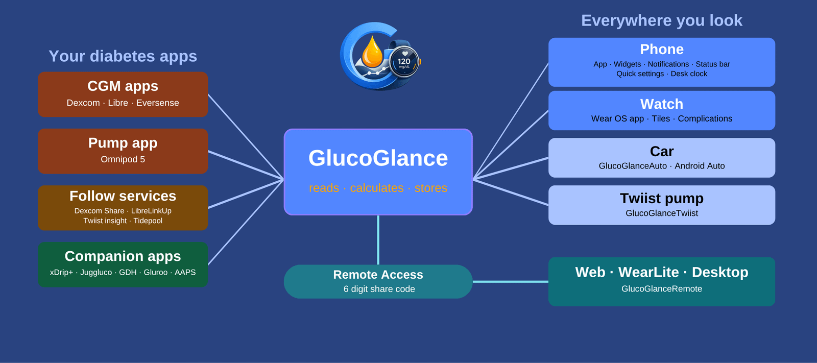 Your diabetes apps feed GlucoGlance, which sends data to phone, watch, car and Twiist; a share code extends it to web, WearLite and desktop